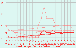 Courbe de la force du vent pour Vernouillet (78)