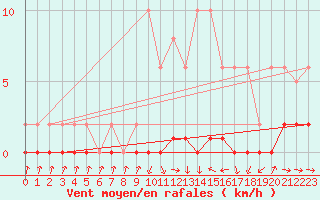 Courbe de la force du vent pour Xonrupt-Longemer (88)