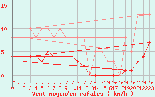 Courbe de la force du vent pour Als (30)