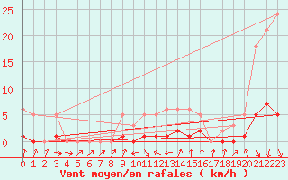 Courbe de la force du vent pour Malbosc (07)