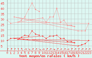 Courbe de la force du vent pour Saint-Igneuc (22)