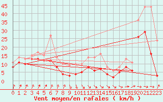 Courbe de la force du vent pour San Vicente de la Barquera