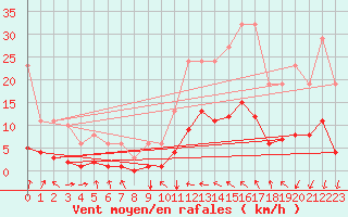 Courbe de la force du vent pour La Meyze (87)