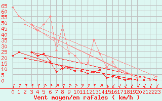 Courbe de la force du vent pour Lans-en-Vercors (38)