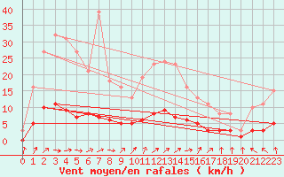 Courbe de la force du vent pour Kernascleden (56)