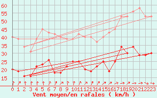 Courbe de la force du vent pour Pirou (50)