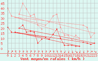 Courbe de la force du vent pour Engins (38)