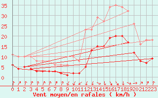 Courbe de la force du vent pour Sallanches (74)