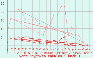 Courbe de la force du vent pour Connerr (72)