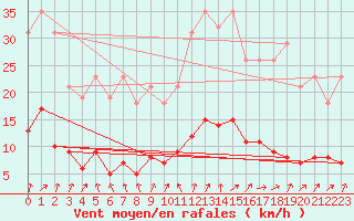 Courbe de la force du vent pour Cernay (86)