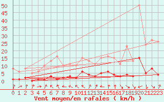 Courbe de la force du vent pour Voiron (38)