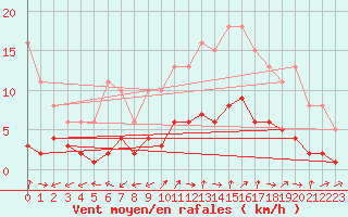 Courbe de la force du vent pour Six-Fours (83)