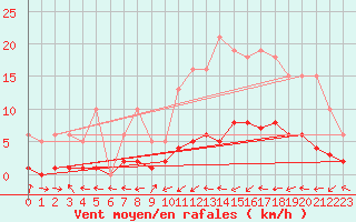 Courbe de la force du vent pour Six-Fours (83)