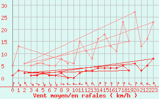 Courbe de la force du vent pour Malbosc (07)