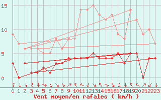 Courbe de la force du vent pour Sariena, Depsito agua