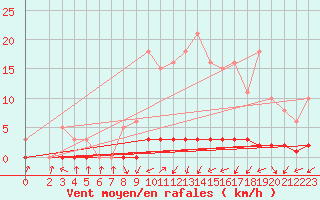 Courbe de la force du vent pour Saclas (91)