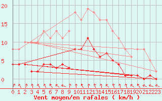 Courbe de la force du vent pour Bulson (08)