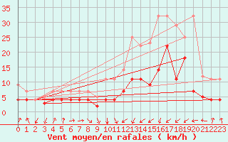Courbe de la force du vent pour Calatayud