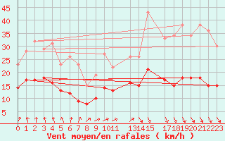 Courbe de la force du vent pour Mont-Rigi (Be)