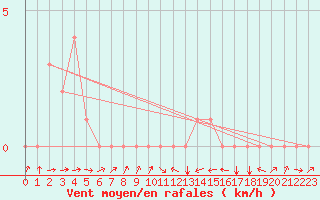 Courbe de la force du vent pour Potes / Torre del Infantado (Esp)
