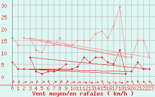 Courbe de la force du vent pour Cerisiers (89)