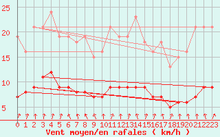 Courbe de la force du vent pour Amiens - Dury (80)