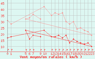 Courbe de la force du vent pour Mont-Rigi (Be)