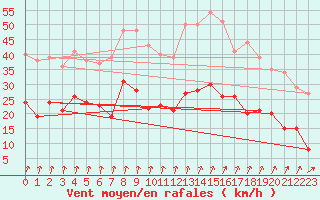 Courbe de la force du vent pour Beitem (Be)