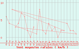 Courbe de la force du vent pour Rochegude (26)