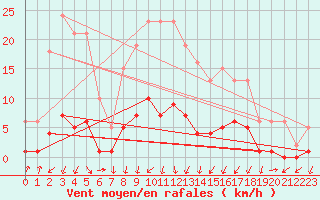 Courbe de la force du vent pour Gjilan (Kosovo)