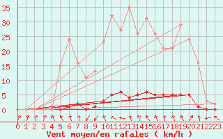 Courbe de la force du vent pour Saint-Paul-lez-Durance (13)