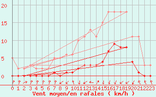 Courbe de la force du vent pour Gjilan (Kosovo)