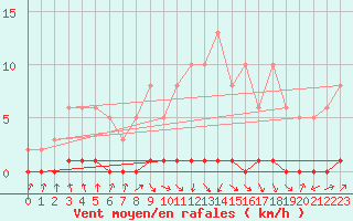 Courbe de la force du vent pour Nris-les-Bains (03)