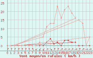 Courbe de la force du vent pour Cabris (13)