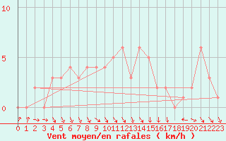 Courbe de la force du vent pour Gap-Sud (05)