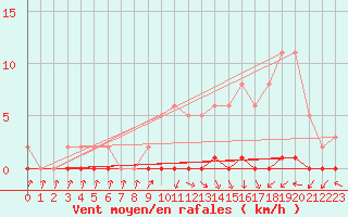 Courbe de la force du vent pour Xonrupt-Longemer (88)