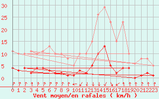 Courbe de la force du vent pour Pinsot (38)