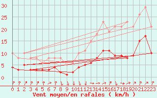 Courbe de la force du vent pour Selonnet - Chabanon (04)