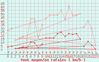 Courbe de la force du vent pour Lans-en-Vercors (38)