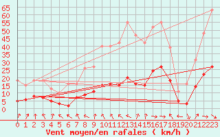 Courbe de la force du vent pour Malbosc (07)