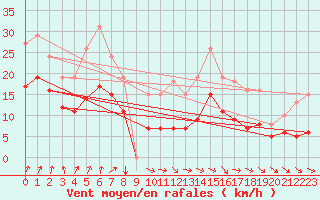 Courbe de la force du vent pour Bulson (08)