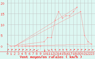 Courbe de la force du vent pour Rochegude (26)