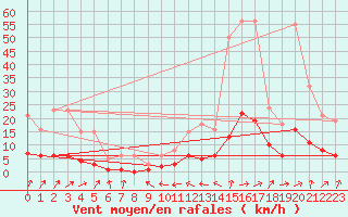 Courbe de la force du vent pour Tthieu (40)