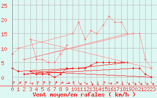 Courbe de la force du vent pour Amiens - Dury (80)