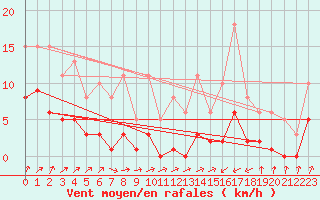 Courbe de la force du vent pour Saint-Michel-Mont-Mercure (85)