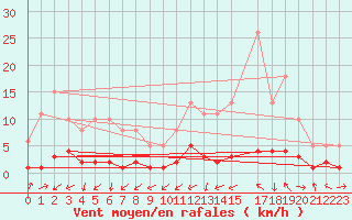 Courbe de la force du vent pour Saint-Laurent-du-Pont (38)