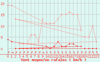 Courbe de la force du vent pour Verneuil (78)