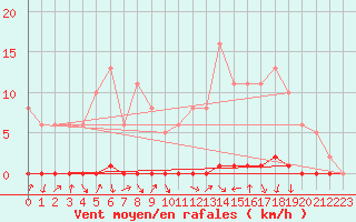 Courbe de la force du vent pour Xonrupt-Longemer (88)