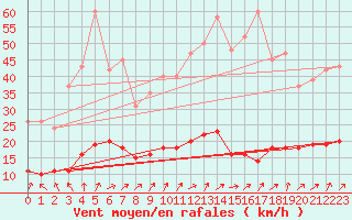 Courbe de la force du vent pour Hestrud (59)