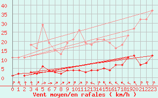 Courbe de la force du vent pour Boulaide (Lux)